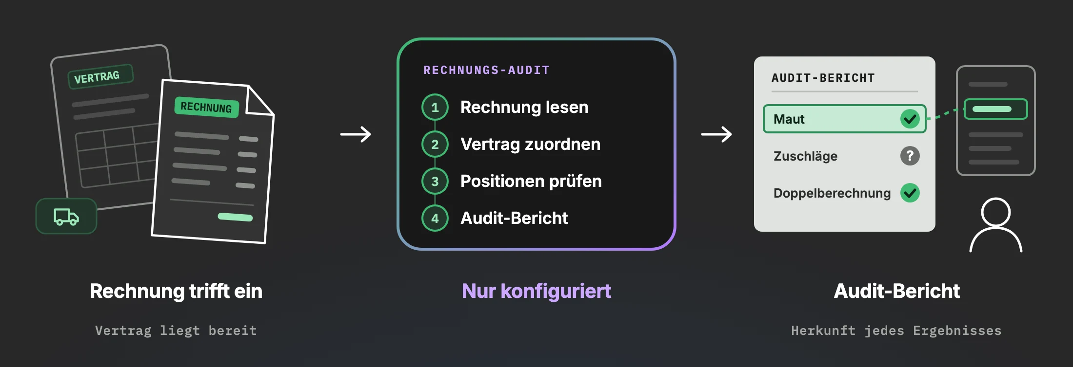 Rechnungs-Audit in drei Schritten: Rechnung trifft ein, Vertrag liegt bereit; der konfigurierte Prozess liest die Rechnung, ordnet den Vertrag zu, prüft die Positionen und erstellt einen Audit-Bericht mit Maut und Doppelberechnung bestanden, Zuschläge offen.