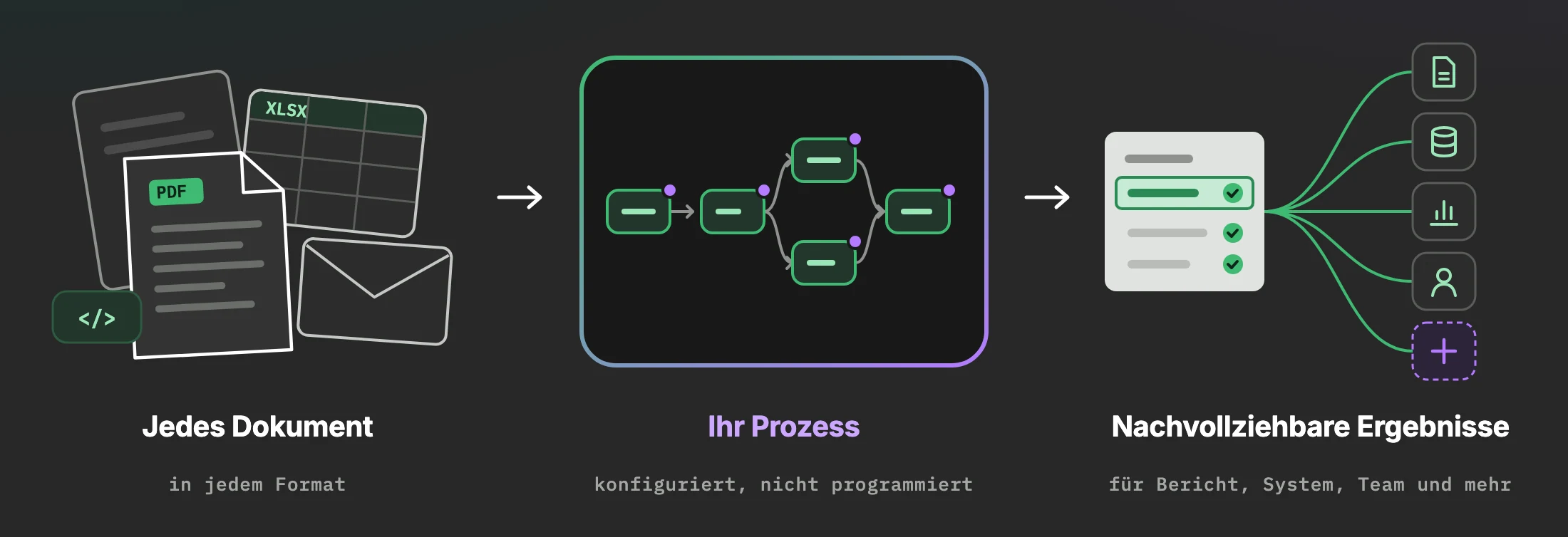 Schema in drei Schritten: Dokumente in jedem Format führen in einen konfigurierten Prozess aus verbundenen Bausteinen, daraus entstehen nachvollziehbare Ergebnisse für Bericht, System, Team und mehr.