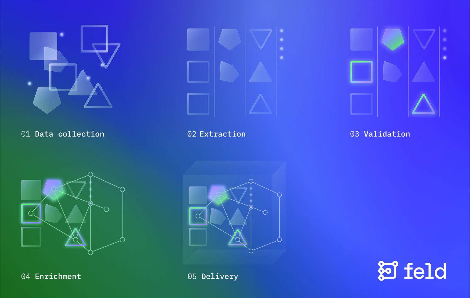 feld.ai processing pipeline: data collection, extraction, validation, enrichment, delivery